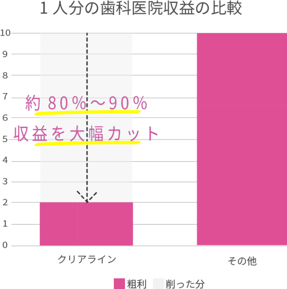 1人分の歯科医院収益について、クリアラインではその他と比べると、約80-90%収益を大幅カットします。